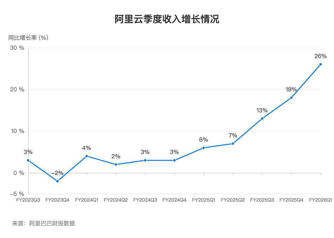 2026年第一季度阿里云扩散模型算力营收增长图