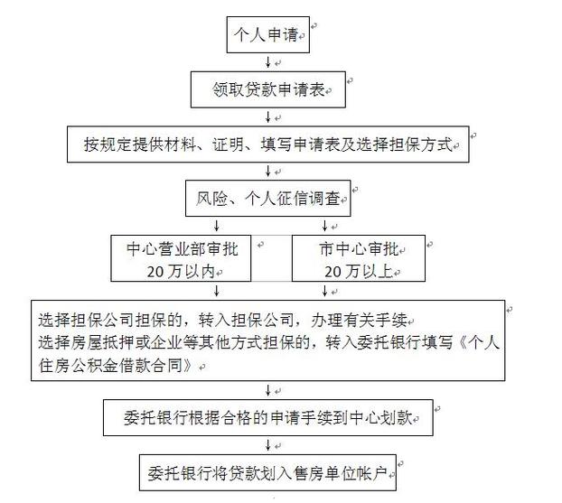南京公积金贷款资格预审流程图