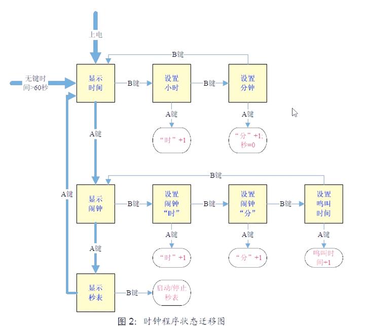 专利流程管理状态机事件驱动图