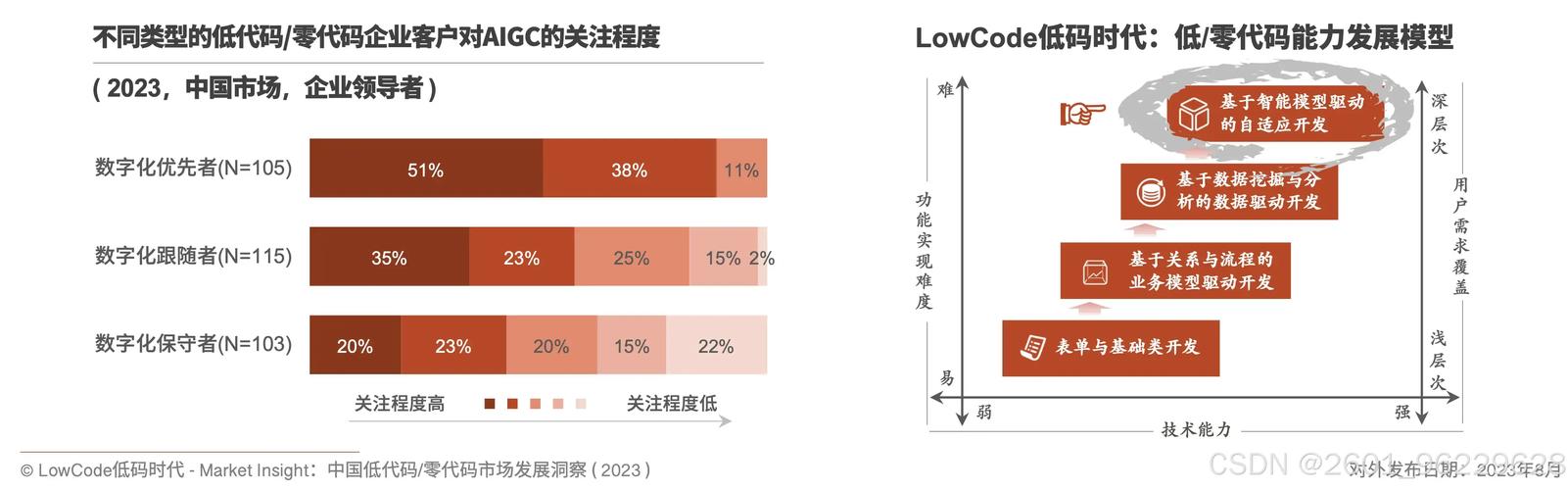 低代码开发平台全球企业开发需求缺口调研数据图