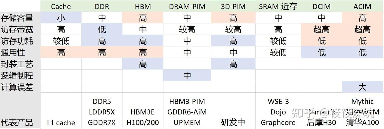 不同介质存算单元性能参数对比图