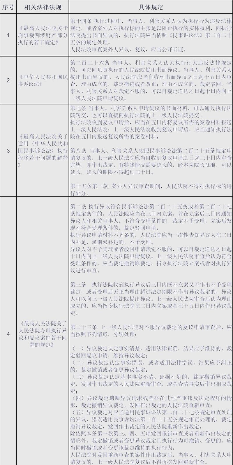 执行与生效裁判救济常见问题