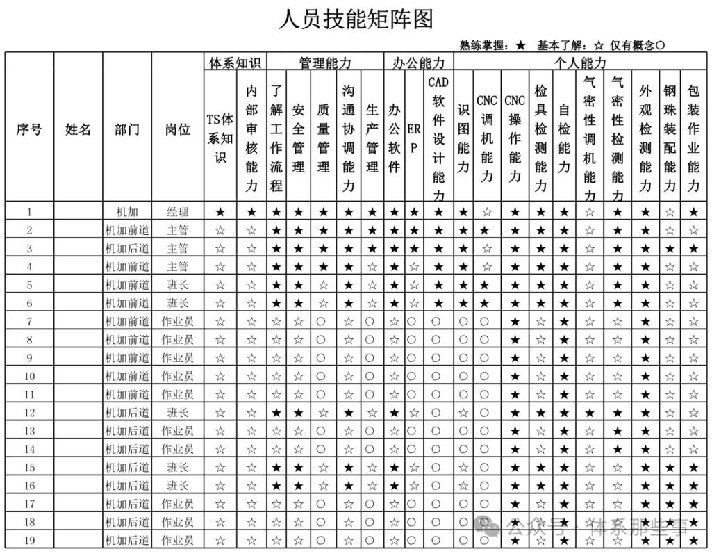 企业招聘技术岗时要求的技能矩阵热力图