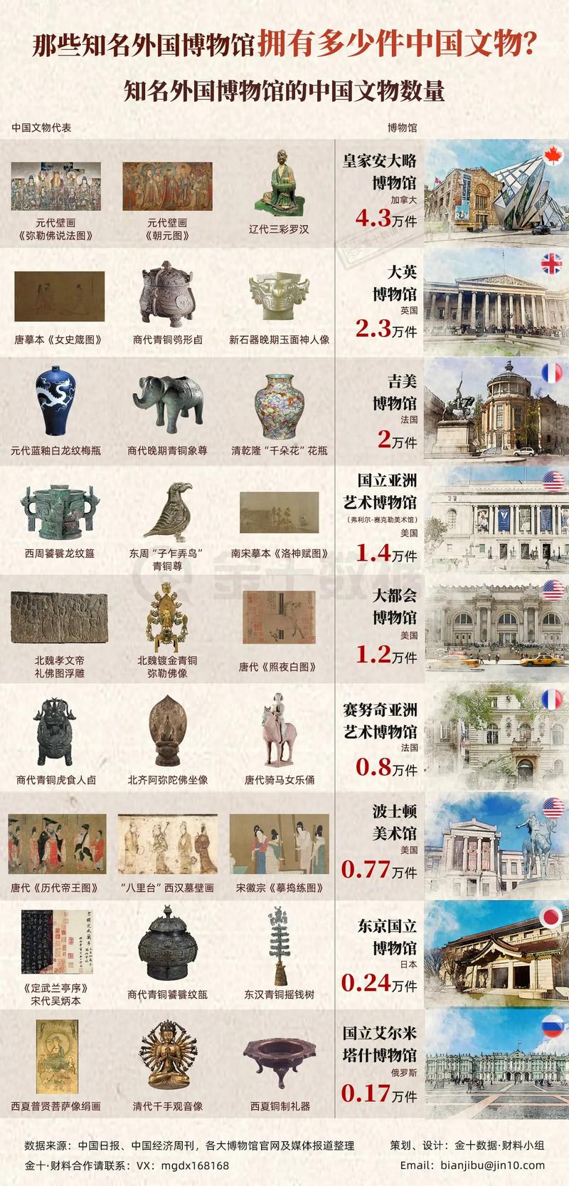 海外拍卖行非法流失中国文物拍卖成交记录册