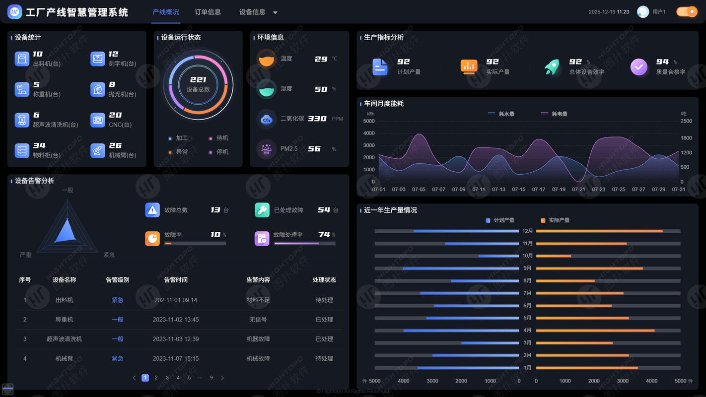 产线工艺数据监控看板SCADA系统实时趋势界面