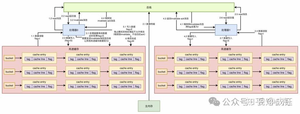 CPU缓存一致性协议MESI状态转换图