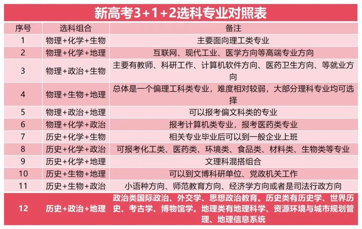 新高考选科组合与大学专业匹配流程图