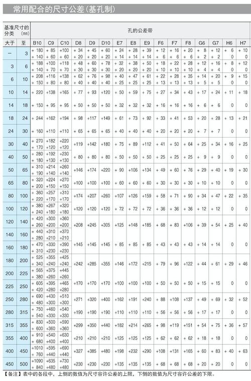 滚动轴承与轴孔配合公差等级选型表