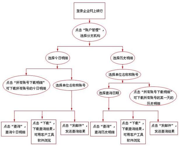 银行理财产品账户归属关系查询流程图