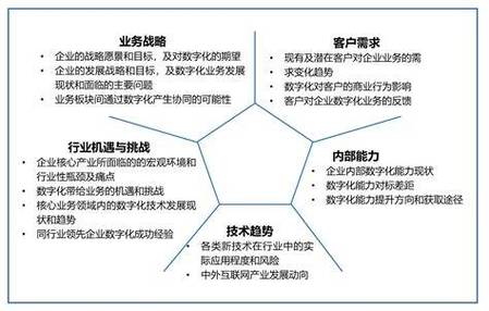 数字化是关键一环