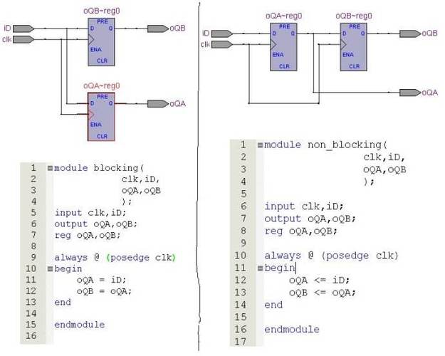 Verilog非阻塞赋值仿真事件队列示意图