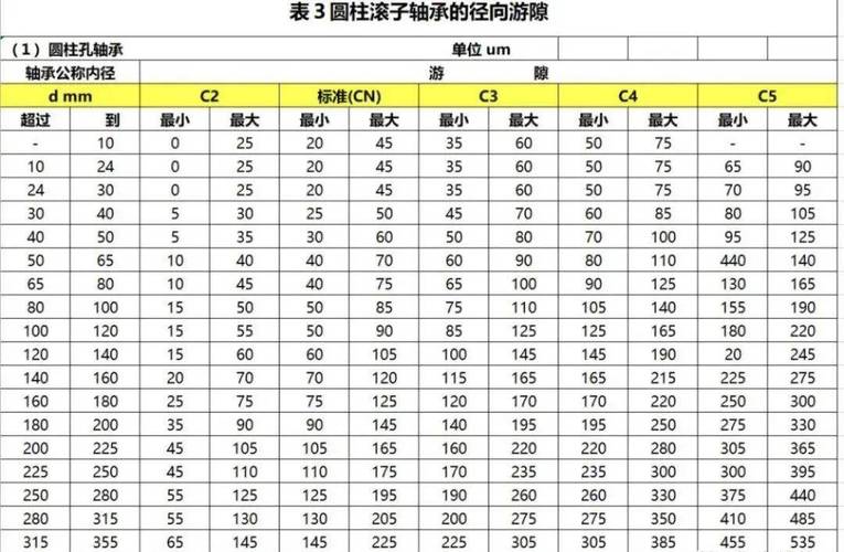 直线轴承不同游隙等级配合光轴示意图