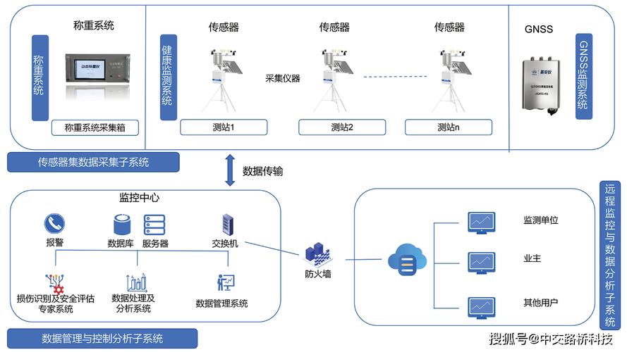 大型桥梁结构健康保障性监测设备部署图