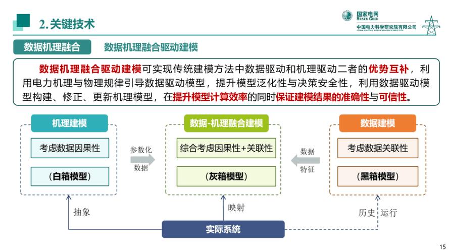 复杂系统机理模型与数据驱动模型对比图