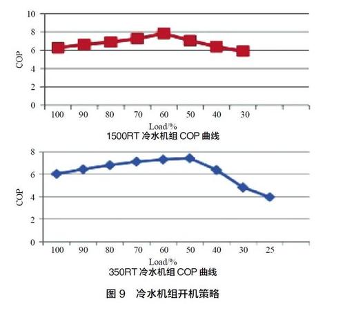 制冷机组逐时冷负荷计算工程案例曲线图