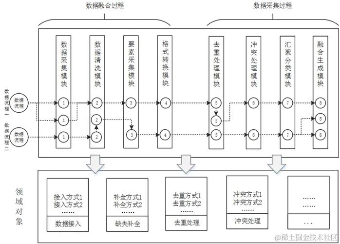 工业多源异构数据三层融合框架流程图