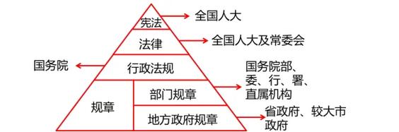 法律效力层级金字塔示意图