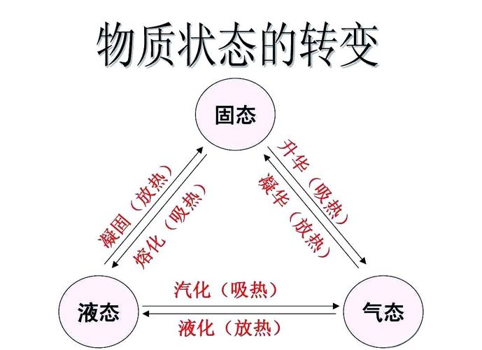 初中物理汽化液化物态变化转换示意图