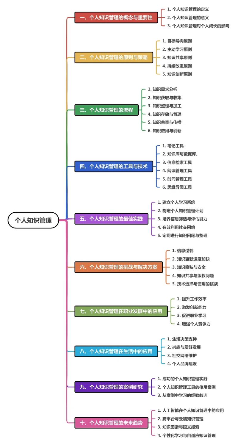 普通人知识管理输出转化步骤图