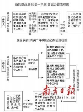 夫妻共同房产房产证加名办理流程图