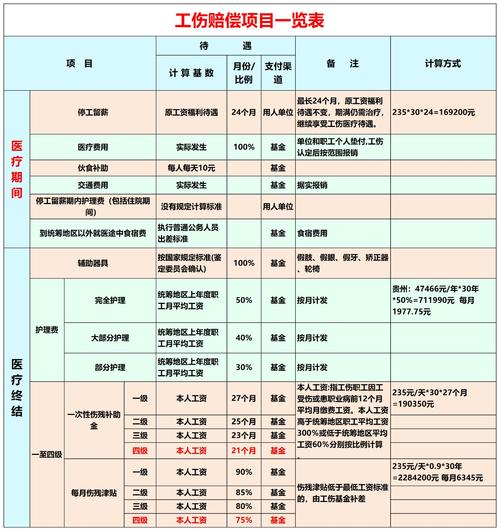 工伤赔偿项目分类明细对照表