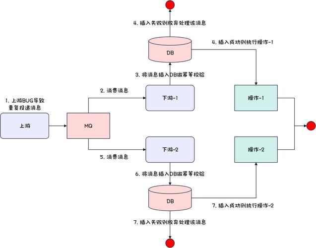 数据库唯一索引实现幂等处理时序图