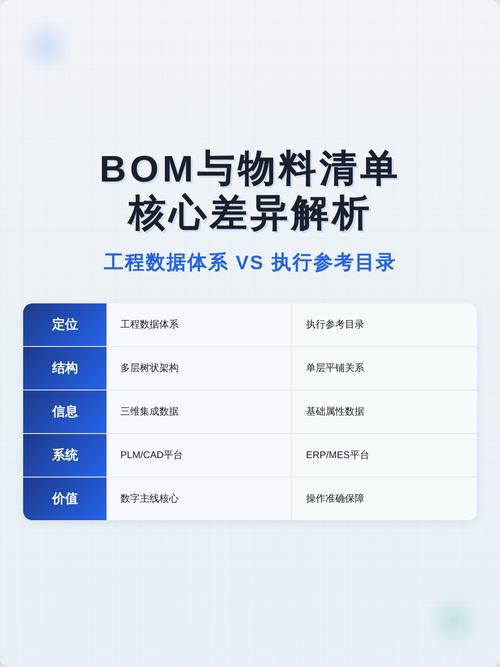 传统硬件BOM与软件物料清单对比表