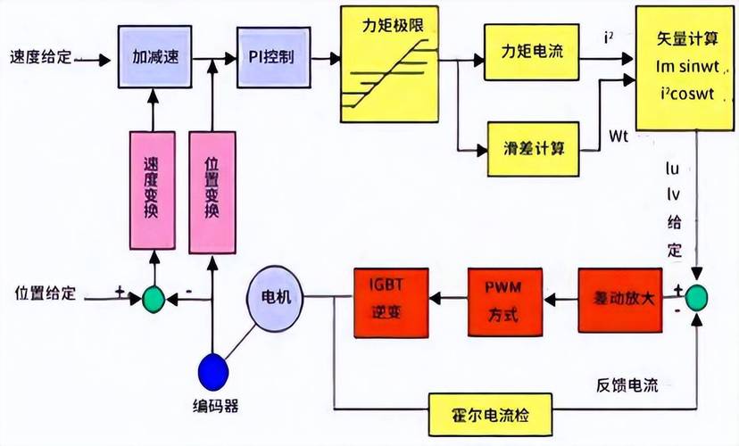 伺服电机闭环反馈工作原理示意图