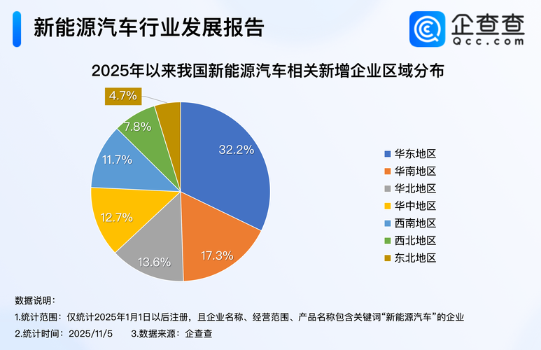新能源行业区域搜索需求占比变化图