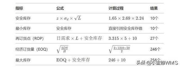 机加工车间安全库存公式计算偏差示意图