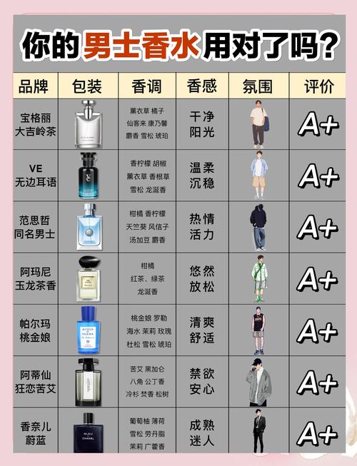 夏季不同浓度香水适用场景对比图