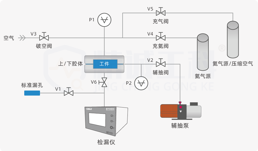工程师用检测仪测试气动元件密封性示意图