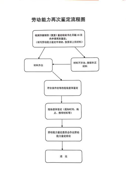 工伤复发再次鉴定申请流程图
