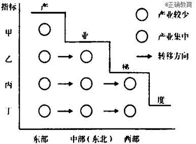 产业转移梯度分布示意图绘制在草稿纸上