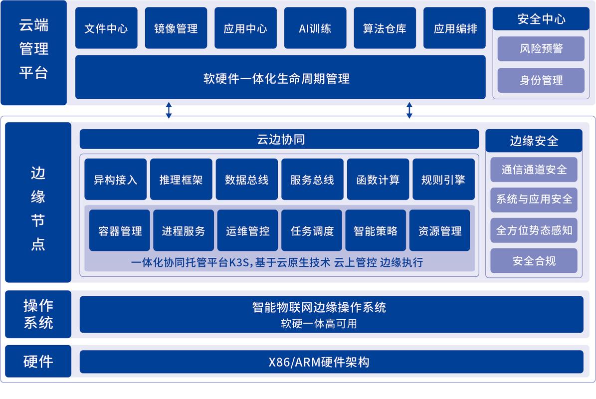 工厂边缘云协同过程控制系统PCS架构图