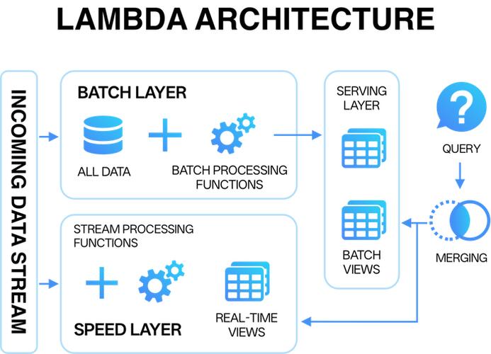 传统Lambda大数据流批分离架构图