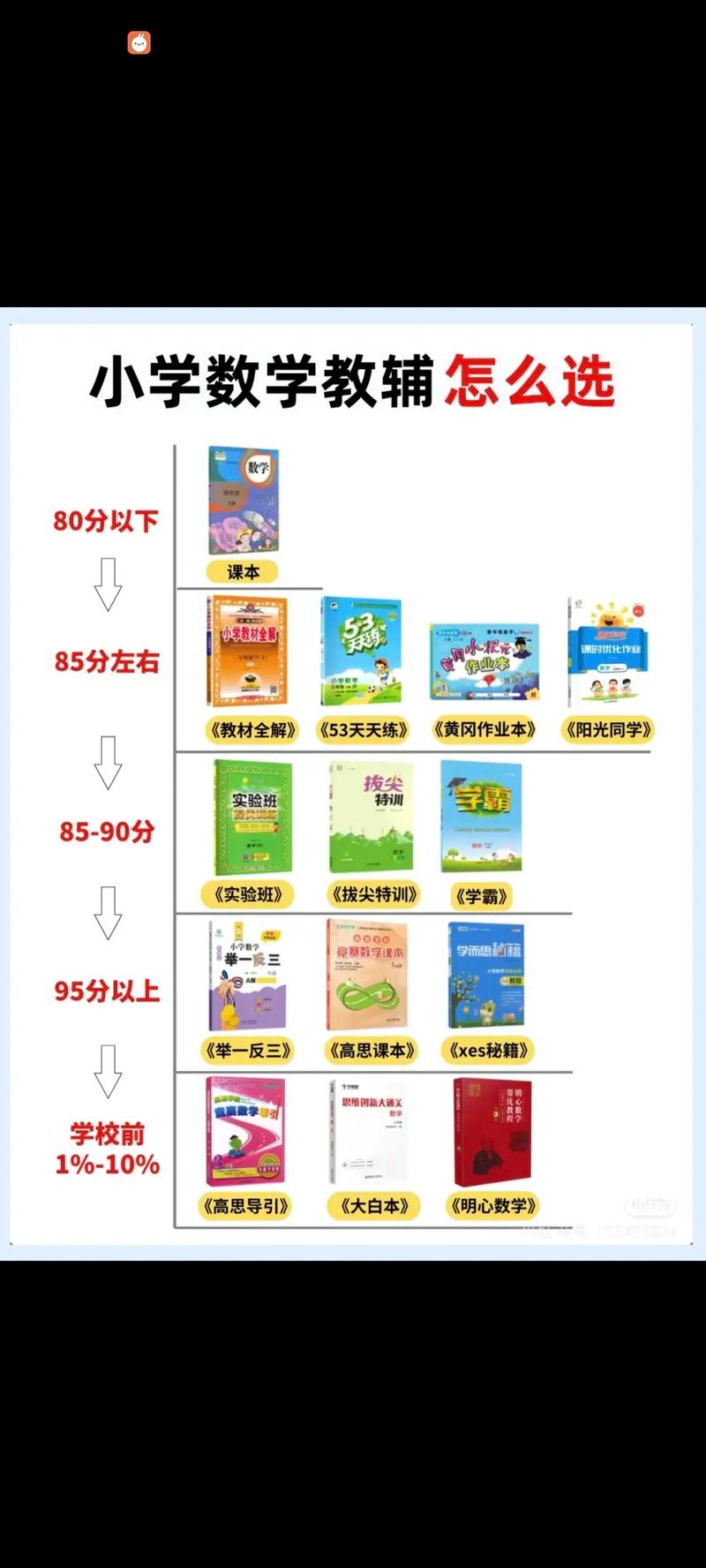 问：那么多教辅，到底怎么给孩子选？