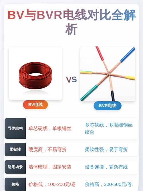 家装电线硬线BV与软线BVR截面实物对比