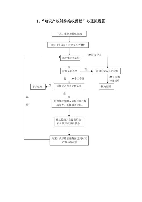 知识产权维权流程时间线图