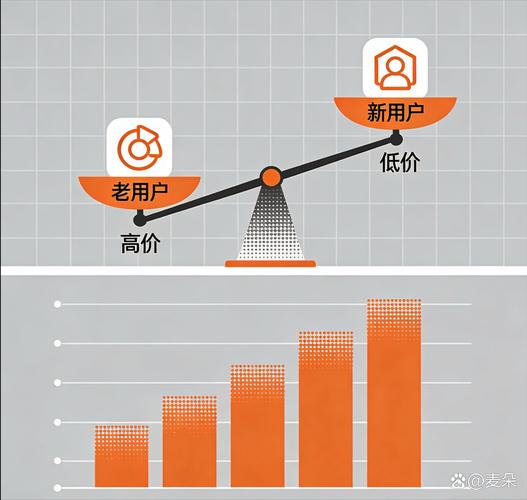 外卖APP算法大数据杀熟场景对比图