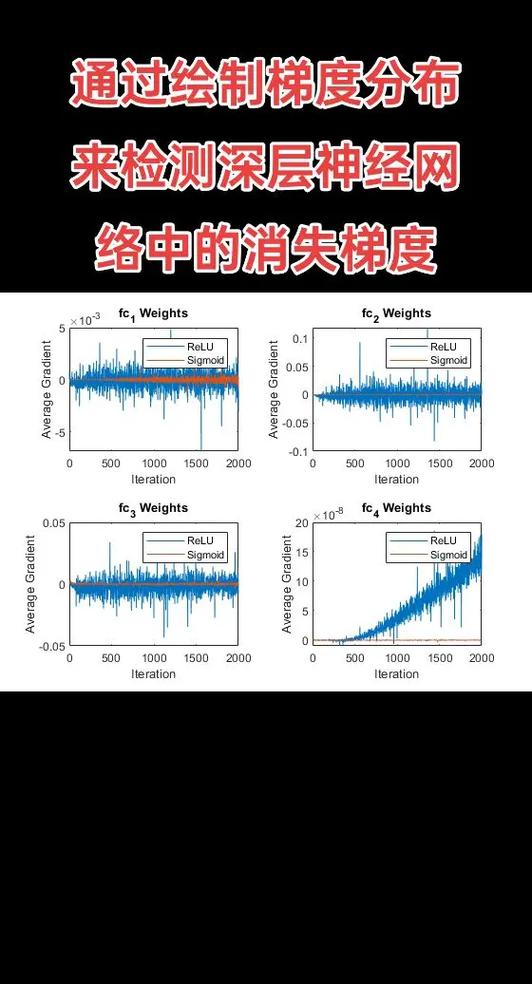 深度神经网络梯度消失对比实验折线图