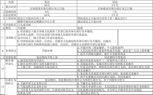 行政复议与行政诉讼期限计算对比图