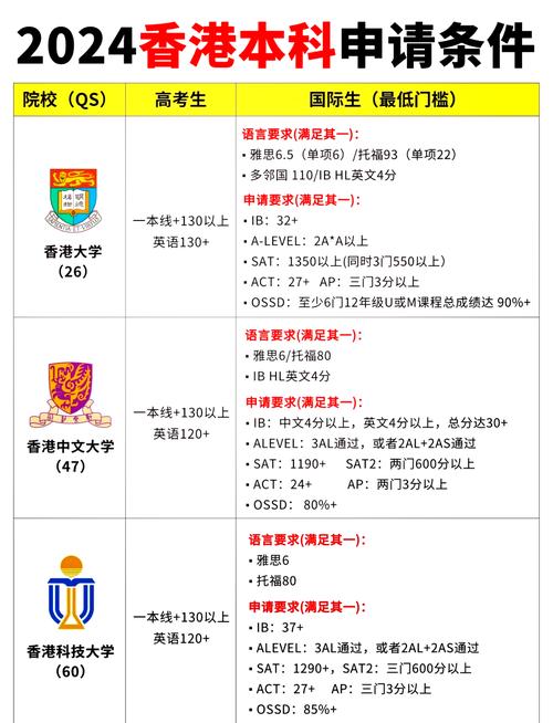 香港名校留学申请标化分数要求对照表