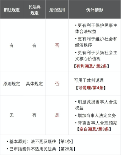 中国民法典溯及力适用规则分类对照表