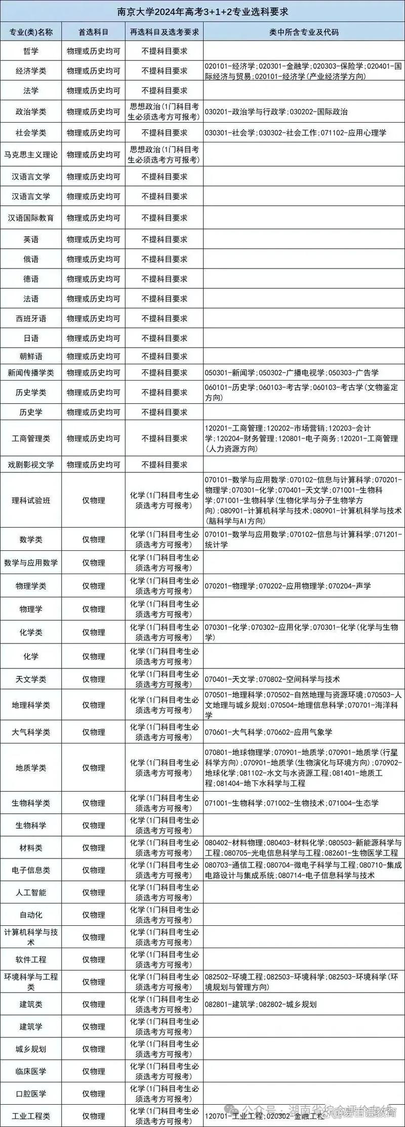 2025年全国高校本科专业选科要求对照表截图