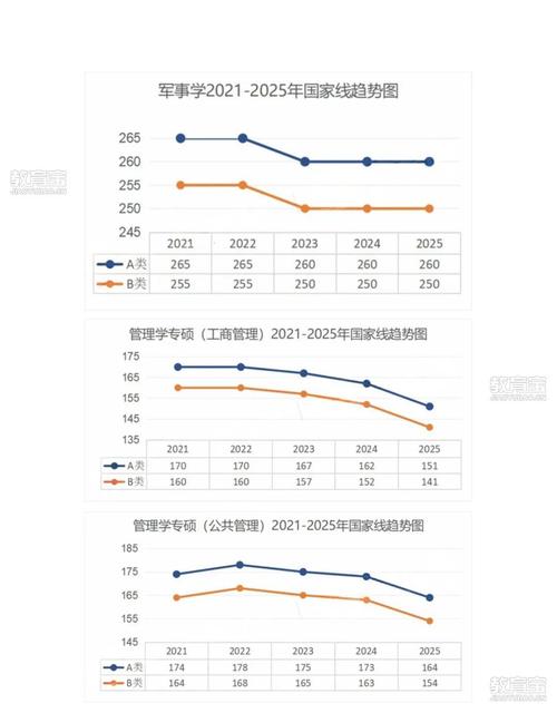 2021-2025年考研各学科国家线变动折线图