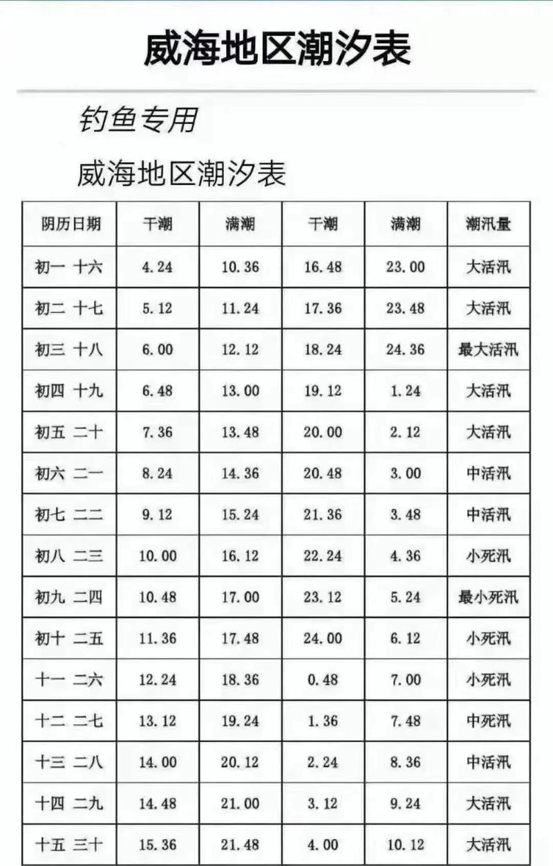 潮汐表的野性应用:赶海、钓鱼,甚至救人