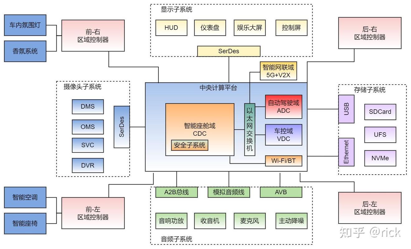 传统智能座舱研发流程节点图