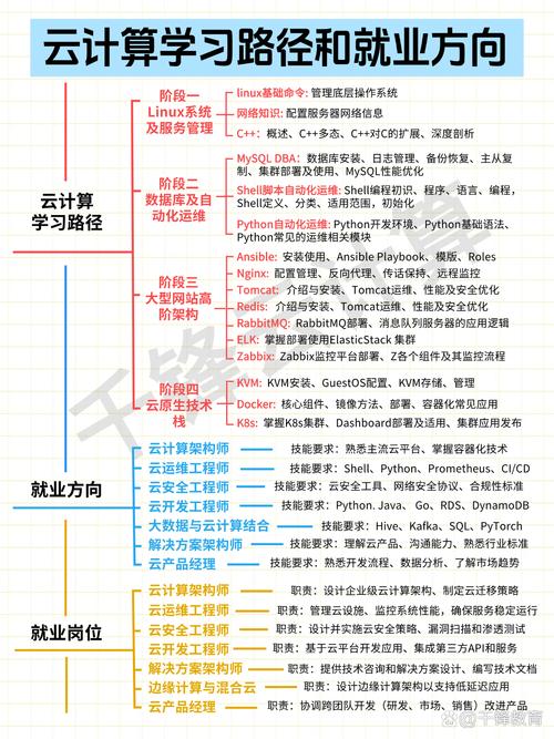 高中生云计算方向升学准备 Checklist