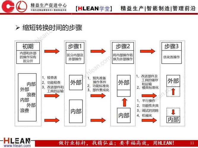 冲压车间快速换模SMED操作流程示意图